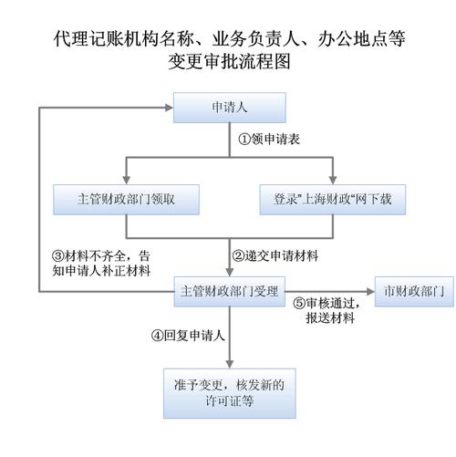 高效专业贴心的代理记帐服务助您企业发展(代理记账服务流程图)