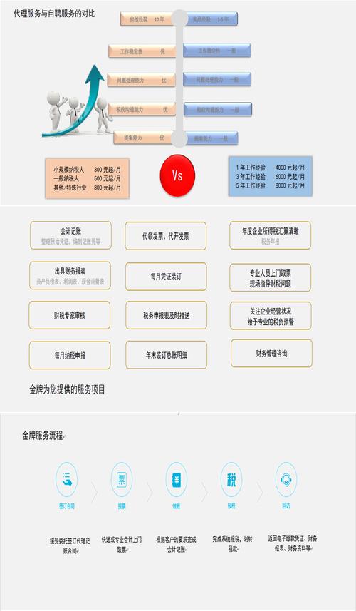 如何构建高效的代理记账服务体系(代理记账如何提高服务)
