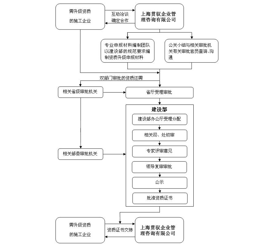 资质办理一站式服务让您省心省力(资质办理流程图)