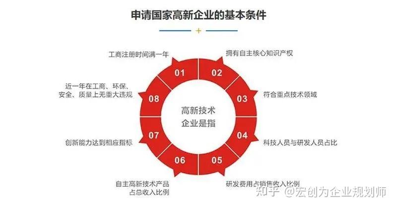 高新技术企业注册的必备条件与流程(高新技术企业申请需要什么条件)