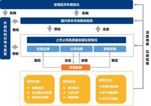 高管薪酬与激励机制分析(高管薪酬激励对公司绩效的影响)