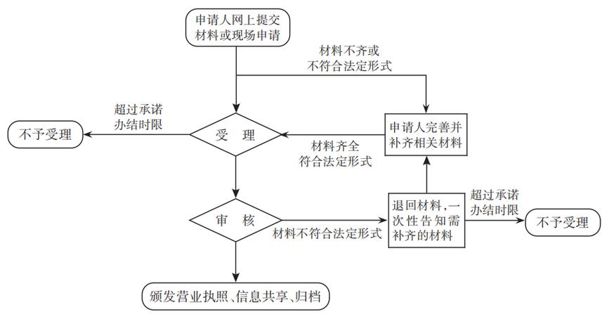 营业执照年检必备知识(营业执照年检流程图)