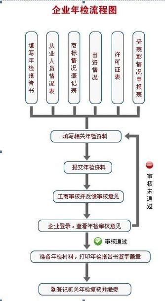 高效准备公司年检的技巧分享(公司年审流程怎么操作)